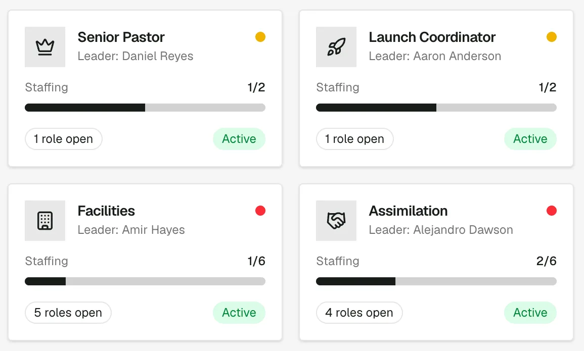 Ministry team cards with staffing bars — Senior Pastor, Launch Coordinator, Facilities, Assimilation.